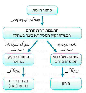 (בספר תרשים, היעזר במורה)